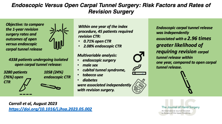BgTalkinman's tweet photo. Endoscopic vs open #CTR - what are the rates of revision surgery?
article: https://t.co/1vEbEx0dEU
podcast: https://t.co/pXgswW61lZ
#ECTR #OCTR @JHandSurg https://t.co/2mEROBRxCt