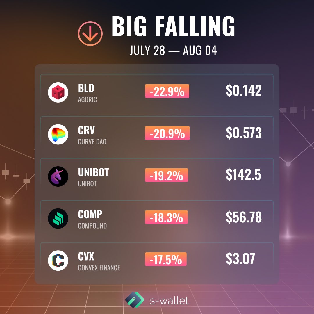 📊 The brightest ups and downs of cryptocurrencies of the week Collected for you the list of cryptocurrencies that showed the biggest ups and downs 📊 Join S-Wallet ⬇️ 🔗 s-wallet.ai