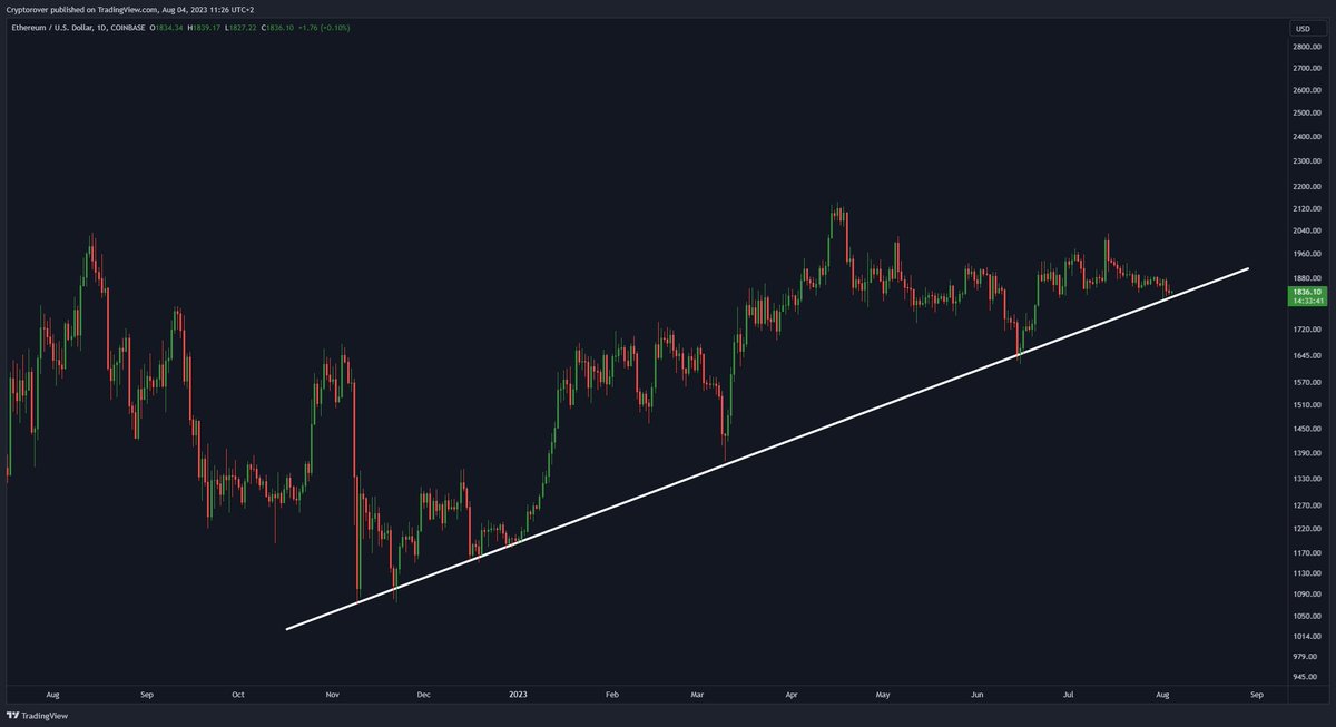 #Ethereum is retesting the Legendary support line and I just opened a $160,000 long on this support!