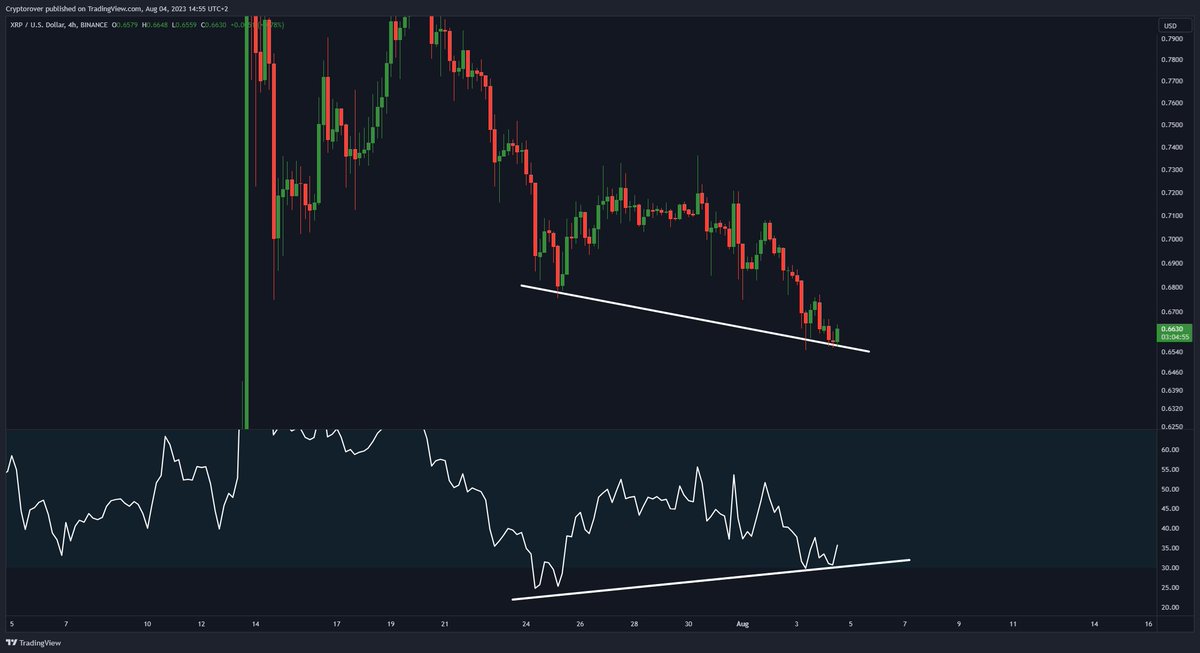cryptorover's tweet photo. $XRP Bullish Divergence!

I'm buying. https://t.co/MqbXXUhK6l