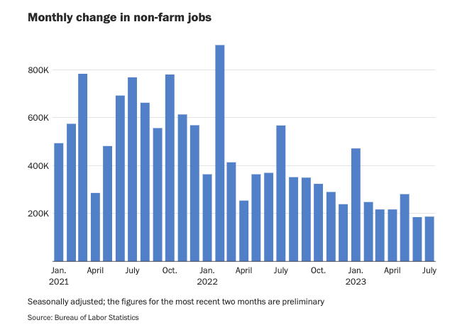 Key takeaways from July job report:

1) The economy is humming
2) Job growth is slowing, but solid (+187k jobs now vs. +399k avg. last yr)
3) Service sector is hiring (health, social)
4) Women have done so well they make up 49.9% of workers (!)
5) Wage growth +4.4% y/y is well