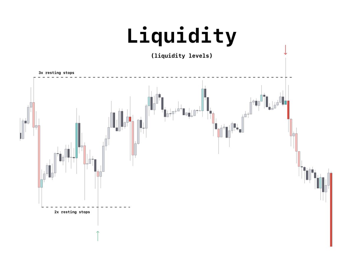 liquidity-levels-a-thread-thread-from-luckshury-luckshuryy-rattibha