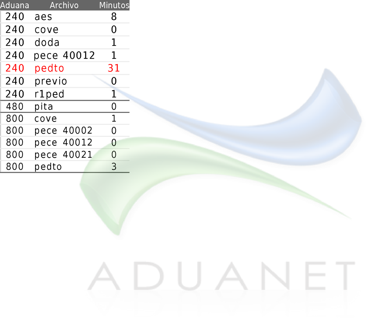 aduanet_dev's tweet photo. #aduanet #aduanetm3 #tiempos #status_validacion #sat #satmx 
⚠ 04 Aug - 2:00AM a 8:00AM
♨ 9 Archivos Pendientes https://t.co/YK0svP34uH