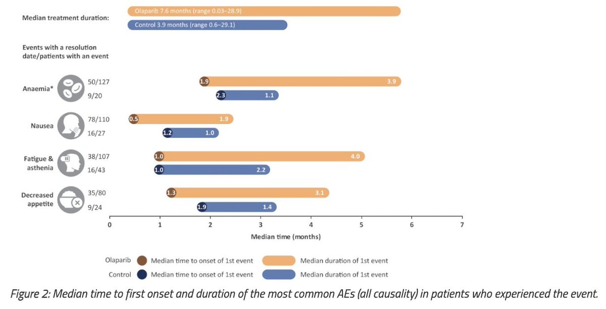 Olaparib tolerability and common adverse-event management in patients with #mCRPC: Further analyses from the #PROfound study. #BeyondTheAbstract on UroToday > bit.ly/3OFnXw2 @RoubaudG @Oncologytrials @DrCraigGedye @NivenMehra @fizazi_karim @EORTC