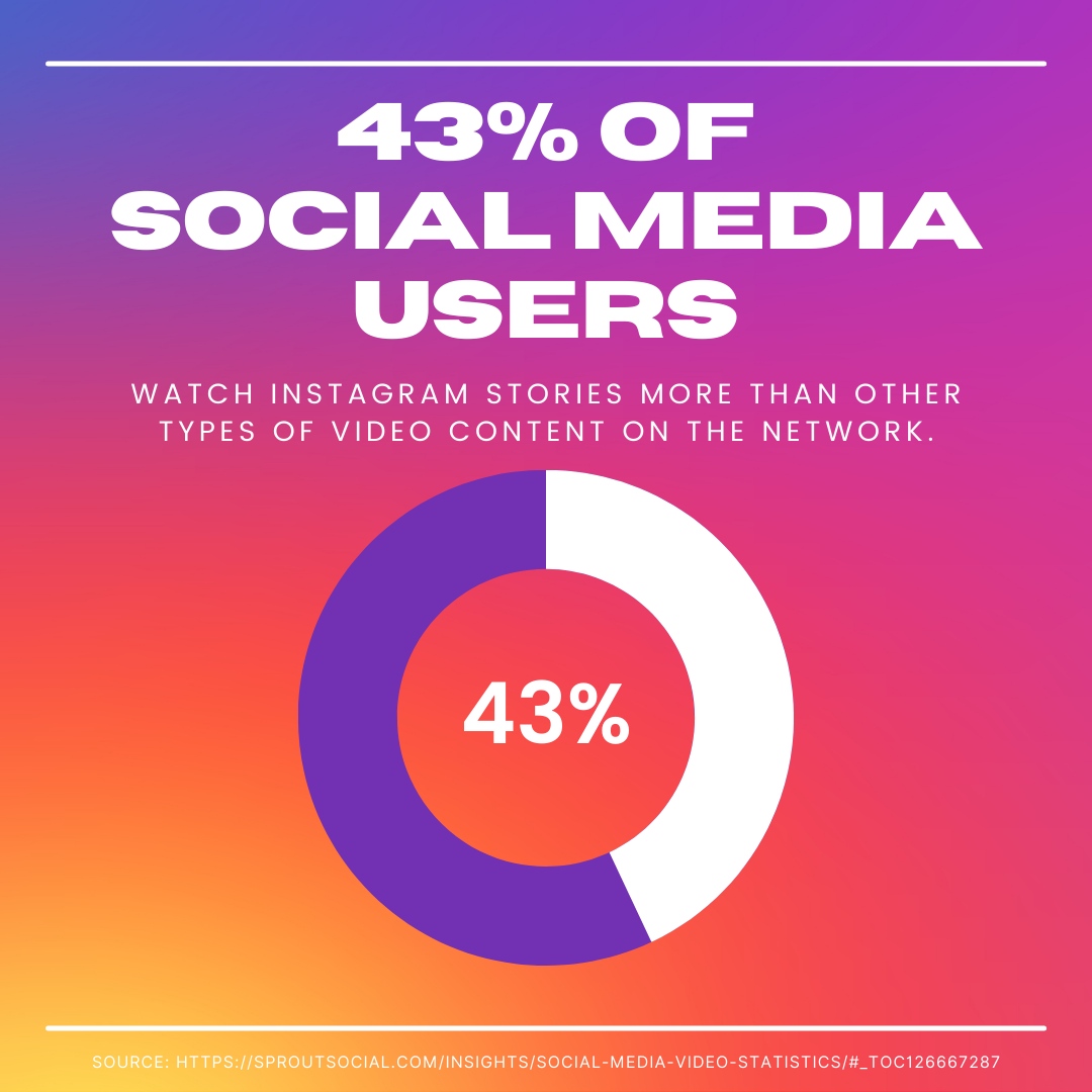 43% of social media users watch Instagram Stories more than other types of video content on the network!

#SocialMediaMarketing #VideoMarketing #Stats #SocialMediaStats #SocialMediaStatistics #NEKOVT