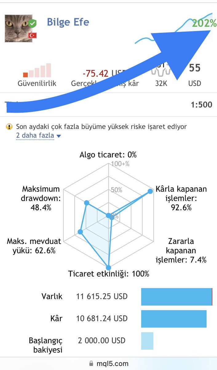 bilgeefe's tweet image. Çok çooook mu oluyoruz?

Yine şikayetler tavan yapmış , kimlerin ayağına basıyorsak…

Ay bitmeden % 200 ü aştık , aşacaktık , inanan X kişi ile 🙈

#mql5

mql5.com/tr/signals/200…

Bugün çok çalışmışın detaylar ekte, artık paydos…
🐮🐮🐮🐮🐮