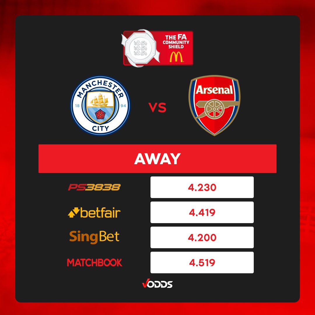 vodds_official's tweet photo. ⚽FA Community Shield⚽

 Manchester City🆚 Arsenal 

#FACommunityShield #VOddsOdds #VOdds

Disclaimer: Odds may change over time. 

🤑Get your best odds on VOdds🤑
https://t.co/JyTgvA4VXO https://t.co/IrXoXTq4zt