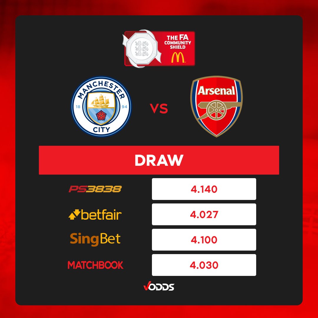 vodds_official's tweet photo. ⚽FA Community Shield⚽

 Manchester City🆚 Arsenal 

#FACommunityShield #VOddsOdds #VOdds

Disclaimer: Odds may change over time. 

🤑Get your best odds on VOdds🤑
https://t.co/JyTgvA4VXO https://t.co/IrXoXTq4zt