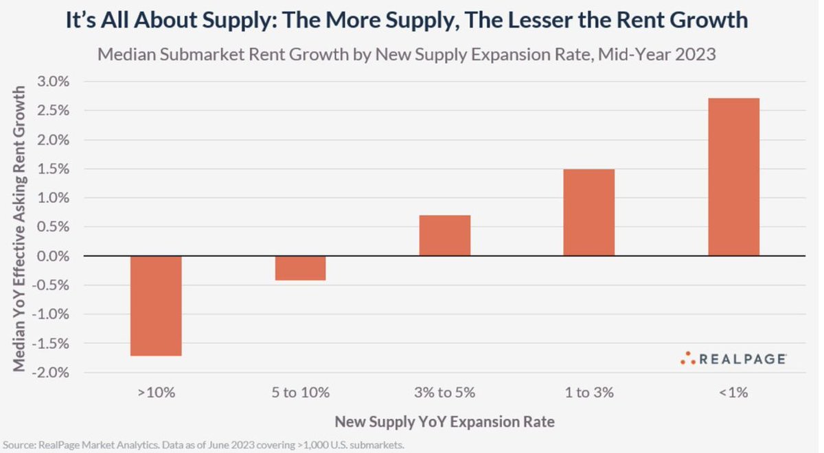 It turns out that housing, like every other good, generally gets cheaper when there's more of it to go around nymag.com/intelligencer/…