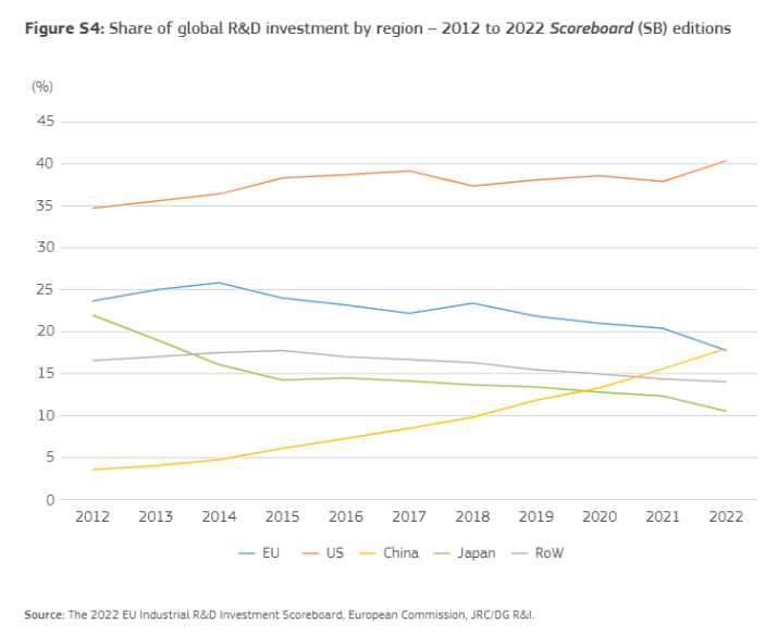 PeterEgehoved's tweet photo. Fascinating how R&amp;D spend has developed over just 10 years - especially the yellow line.

https://t.co/rBnIrBjLes https://t.co/Dyl8Y83F1a