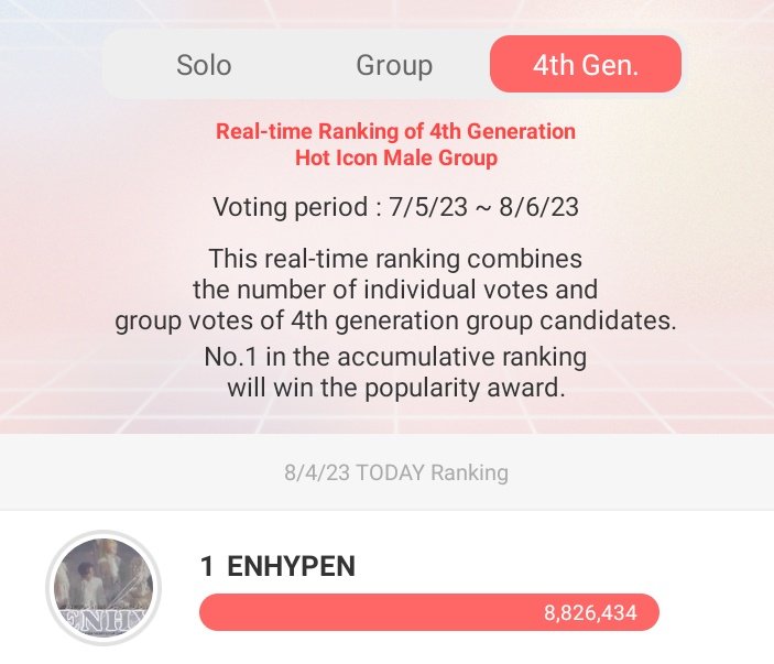 hoonsbbyy's tweet photo. ENGENES ‼️ mass voting for choeaedol hda has started. #ENHYPEN is leading now but let's not be complacent and widen the gap. keep casting your votes and let's secure our uno tonight again. pls inform ur tl 🙏🏻 https://t.co/NGwatJouH3