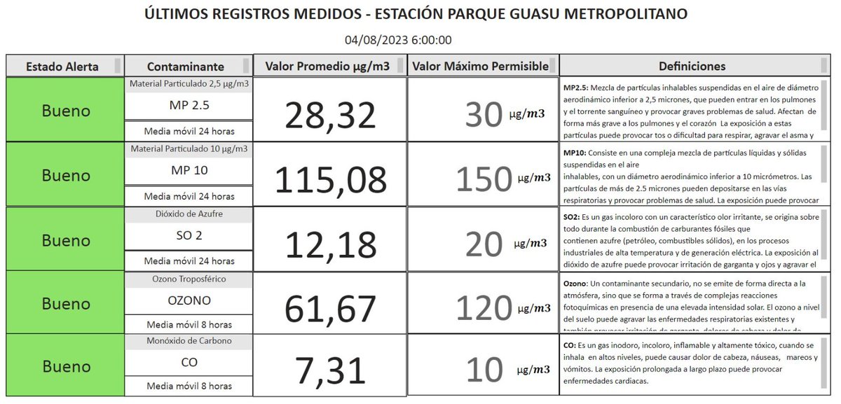 #Informe 04/08/2023 Calidad del Aire
🌬 Asunción y el AMA 🟢
Ver info 🔗 bit.ly/3ZvFMB3
🌬 Zona  UNA  🟢
🌬 Zona Costanera ASU 🟢
🌬 Zona Villa Elisa 🟢
Ver info 🔗 bit.ly/3xdcEC9