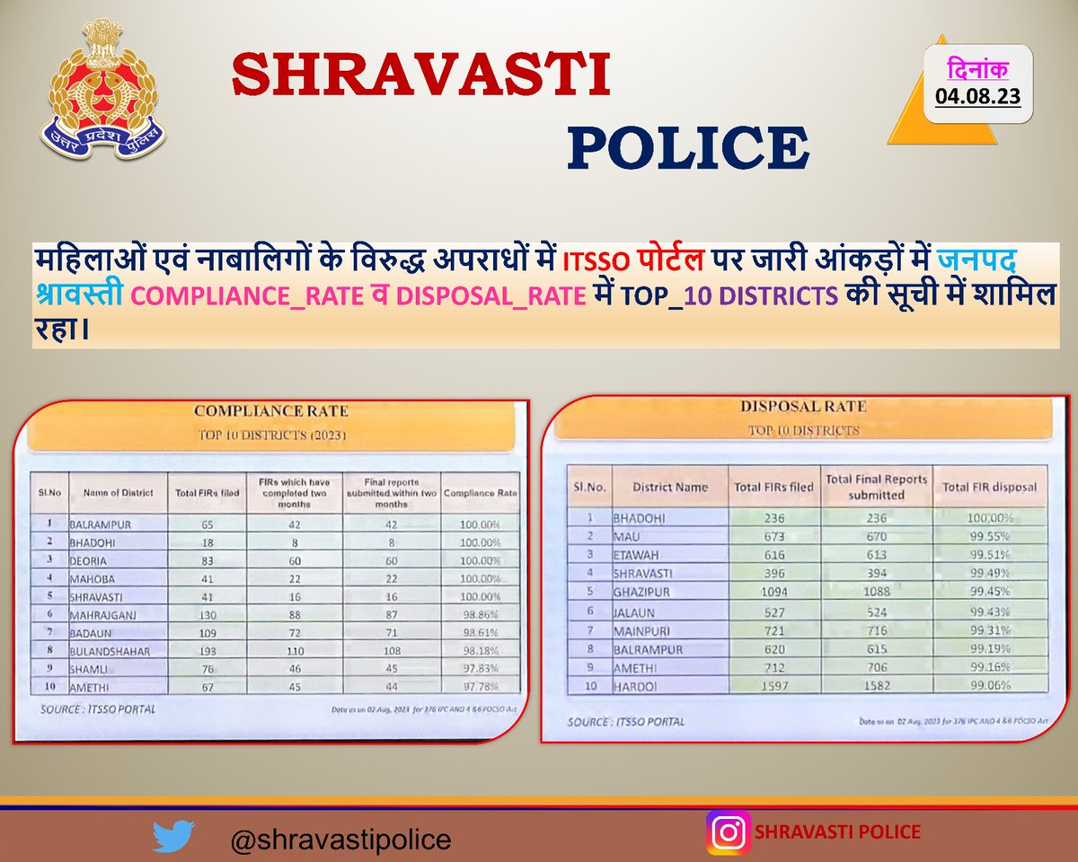shravastipolice's tweet photo. #Shravastipolice
महिलाओं एवं नाबालिगों के विरुद्ध अपराधों में #ITSSO पोर्टल पर जारी आंकड़ों में जनपद श्रावस्ती #COMPLIANCE_RATE व #DISPOSAL_RATE में #TOP_10 DISTRICTS की सूची में शामिल रहा।
@prachiIPS
#UPPolice https://t.co/PVrb4OSzDc