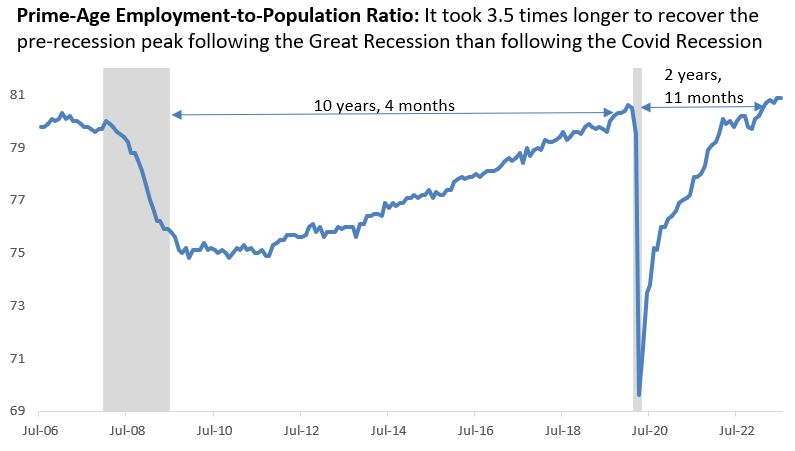 This chart blows my mind. It shows the overall prime-age employment-to-population ratio. From the end of the Great Recession, it took 10 years, 4 months to regain the pre-recession prime age EPOP. This time around, it took 2 years and 11 months. The difference is staggering. 9/