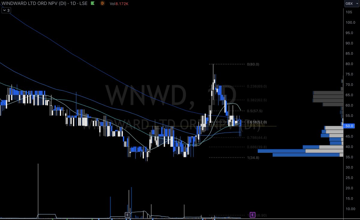 tempertrade's tweet image. #WNWD
early change in trend for Windward first since IPO, this is a great entry point with easy invalidation. Volume is the only thing missing on the rise but currently we are in a correction point.