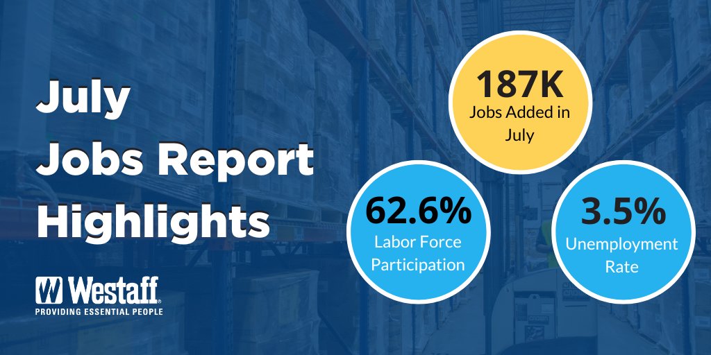 Westaff's tweet photo. The #JobsReport numbers are out; with 187k jobs added in July, little changed with the unemployment rate at 3.5%, and the labor participation rate remained unchanged at 62.6%. https://t.co/qbhj61sbNJ