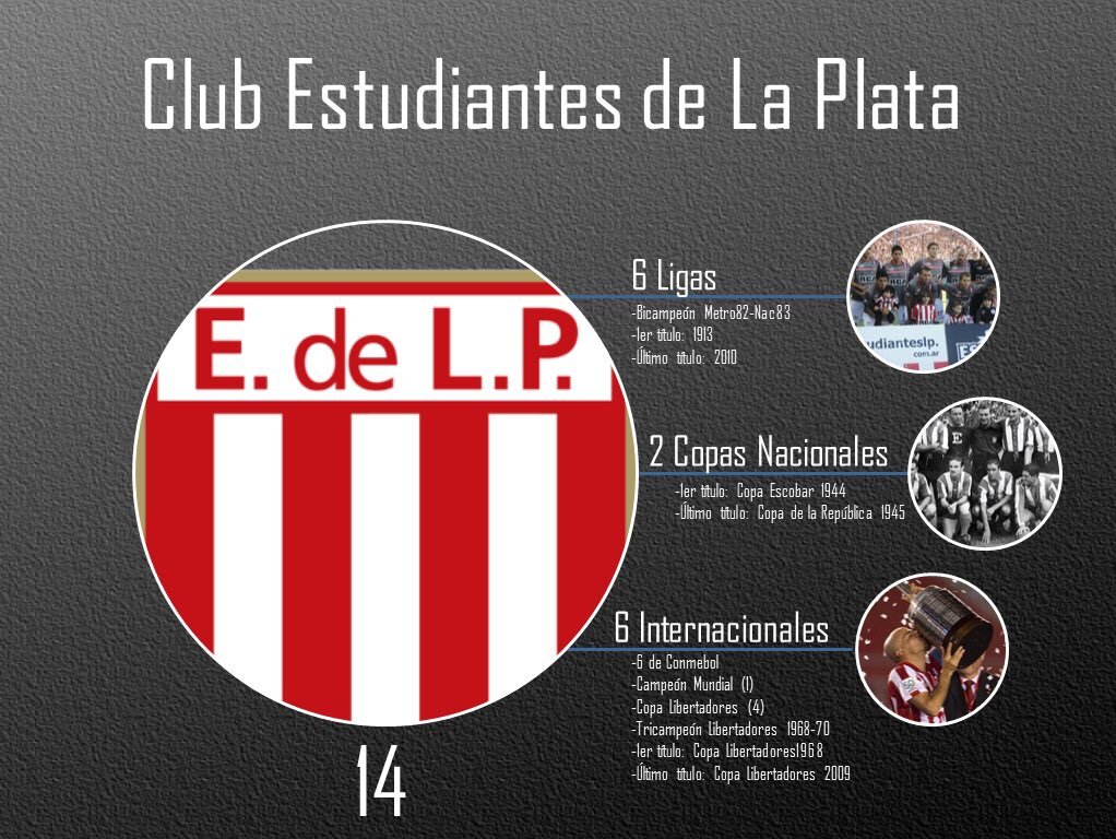 Nació el 4/8/1905. Campeón Mundial 1968. Ganó 4 #Libertadores 🏆y fue el 1er Tricampeón consecutivo de la Copa. Además, 6 Ligas 1ª División @AFA , 1 Interamericana y 2 Copas Nacionales. ¡Hasta aportó su identidad a la Selección Argentina!

🔴⚪️Felices 118 años, <a href="/EdelpOficial/">Estudiantes de La Plata</a> 🔴⚪️