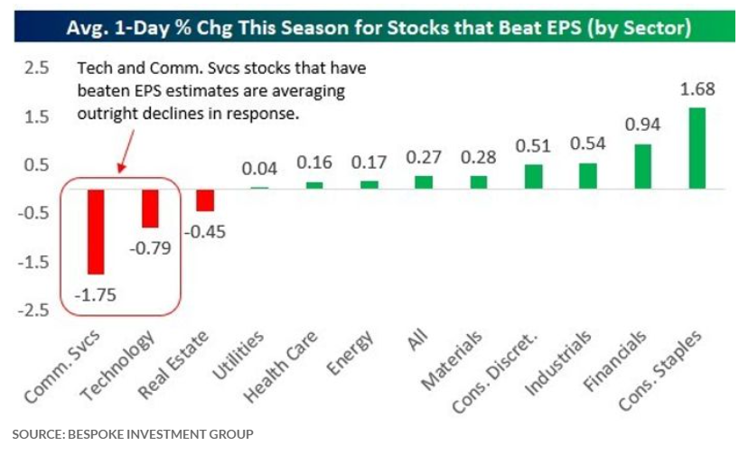 • Despite beating EPS estimates in the two best-performing sectors YTD, #stocks have experienced significant declines on their earnings reaction days, as per Marketwatch.
• Traders are "selling the news," as even positive earnings reports have not been enough to sustain the