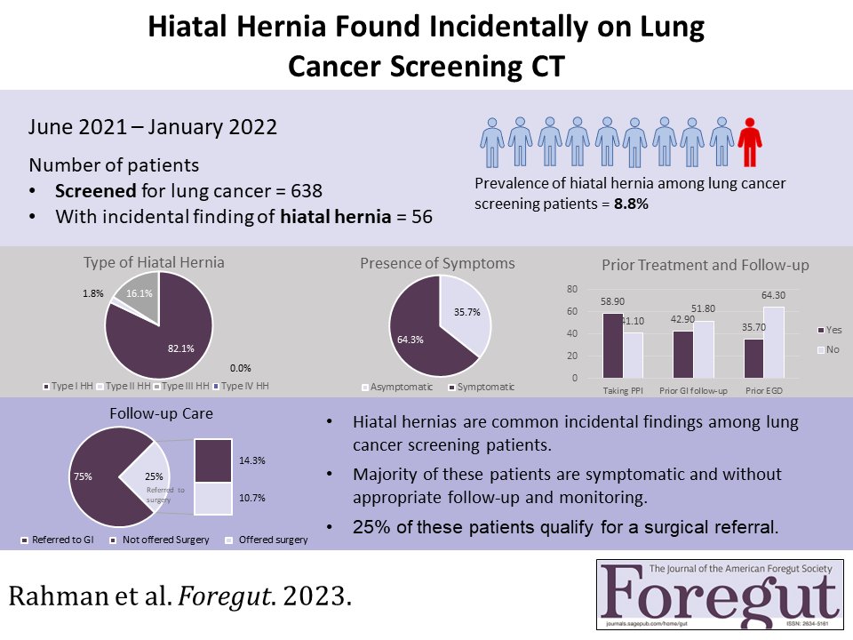 Foregut Journal (@foregut_journal) on Twitter photo Prevalence and Management of Hiatal Hernia Found on Imaging During Lung Cancer Screening by Drs. <a href="/UzmaRahmanMD/">Uzma Rahman</a> <a href="/BrianTillMD/">Brian M. Till</a> <a href="/DarshakThosani/">Darshak Thosani</a> <a href="/brooke_ruane/">Brooke</a> Muse <a href="/JulieBartaMD/">Julie A. Barta, MD</a> <a href="/tygrenda/">Tyler Grenda</a> <a href="/NateEvansMD/">Nathaniel R. Evans III, MD</a> & <a href="/okusanyamd/">Olugbenga Okusanya MD</a>
š Read here: journals.sagepub.com/doi/full/10.11ā¦
<a href="/JeffersonUniv/">Thomas Jefferson University</a>
<a href="/TJUHospital/">Jefferson Health</a> Prevalence and Management of Hiatal Hernia Found on Imaging During Lung Cancer Screening by Drs. <a href="/UzmaRahmanMD/">Uzma Rahman</a> <a href="/BrianTillMD/">Brian M. Till</a> <a href="/DarshakThosani/">Darshak Thosani</a> <a href="/brooke_ruane/">Brooke</a> Muse <a href="/JulieBartaMD/">Julie A. Barta, MD</a> <a href="/tygrenda/">Tyler Grenda</a> <a href="/NateEvansMD/">Nathaniel R. Evans III, MD</a> & <a href="/okusanyamd/">Olugbenga Okusanya MD</a>
š Read here: journals.sagepub.com/doi/full/10.11ā¦
<a href="/JeffersonUniv/">Thomas Jefferson University</a>
<a href="/TJUHospital/">Jefferson Health</a>