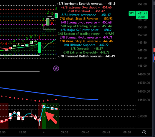 VictorZubarev's tweet photo. $SPY 1m #MurreyMath:
Opening $TICK +800 https://t.co/ZWKhaXYxoG