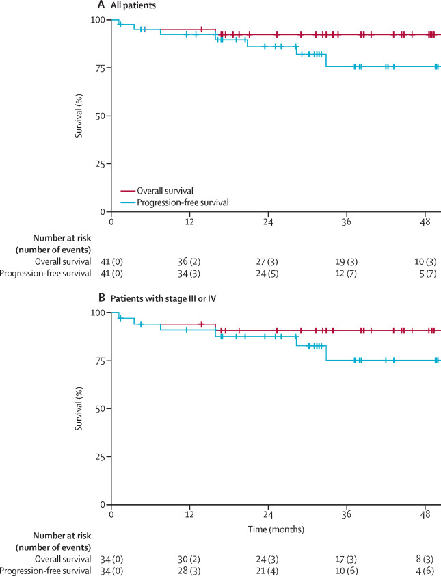 WashU Medicine Division of Oncology (@washuoncology) on Twitter photo **HIV Hodgkin therapy
✅Brentuximab vedotin–AVD was highly active and had a tolerable adverse event rate in HIV-cHL
✅The complete reponse rate is encouraging
From Lee Ratner @WashUOnc and colleagues
#nhlsm #lymsm @WUDeptMedicine <a href="/WUSTLmed/">Test Account</a> <a href="/SitemanCenter/">Siteman Cancer Center</a>
thelancet.com/journals/lanha… **HIV Hodgkin therapy
✅Brentuximab vedotin–AVD was highly active and had a tolerable adverse event rate in HIV-cHL
✅The complete reponse rate is encouraging
From Lee Ratner @WashUOnc and colleagues
#nhlsm #lymsm @WUDeptMedicine <a href="/WUSTLmed/">Test Account</a> <a href="/SitemanCenter/">Siteman Cancer Center</a>
thelancet.com/journals/lanha…