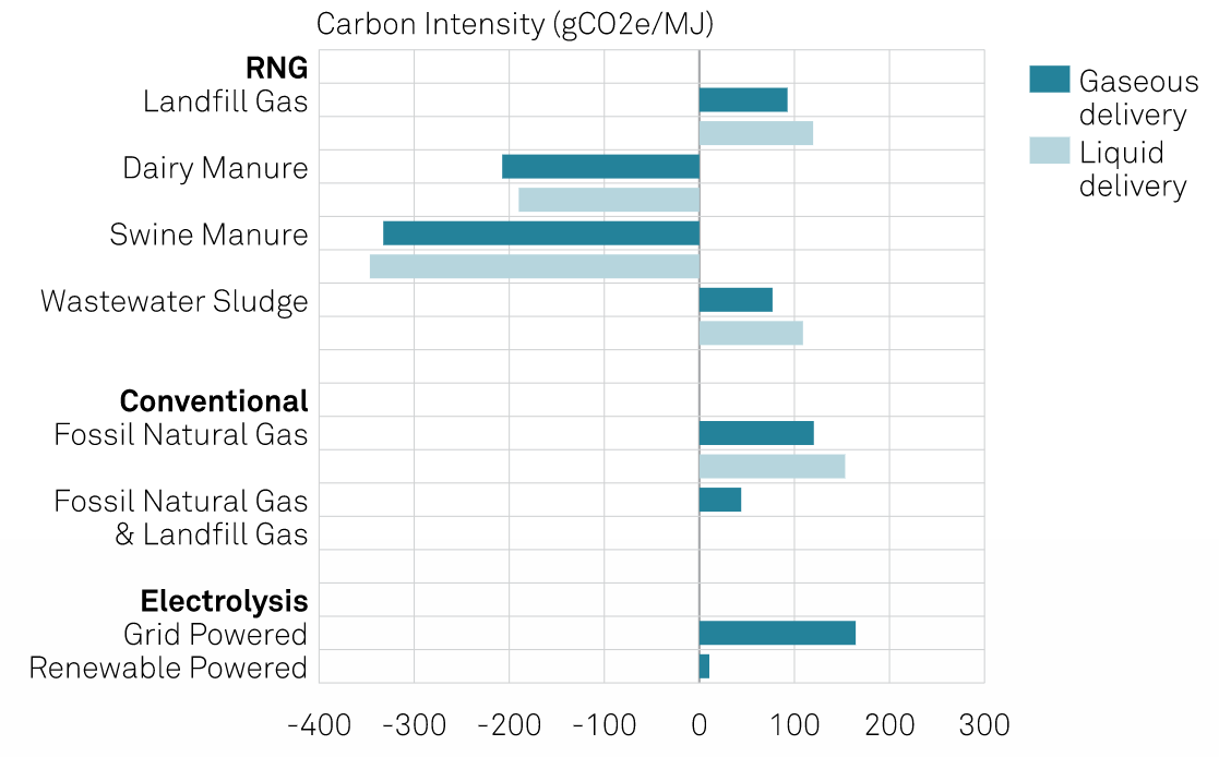 RoesleinAE's tweet photo. Renewable natural gas and hydrogen: fuels of the future for transportation decarbonization. 

https://t.co/Qr1esGdu6m https://t.co/h6hVQVmP0B