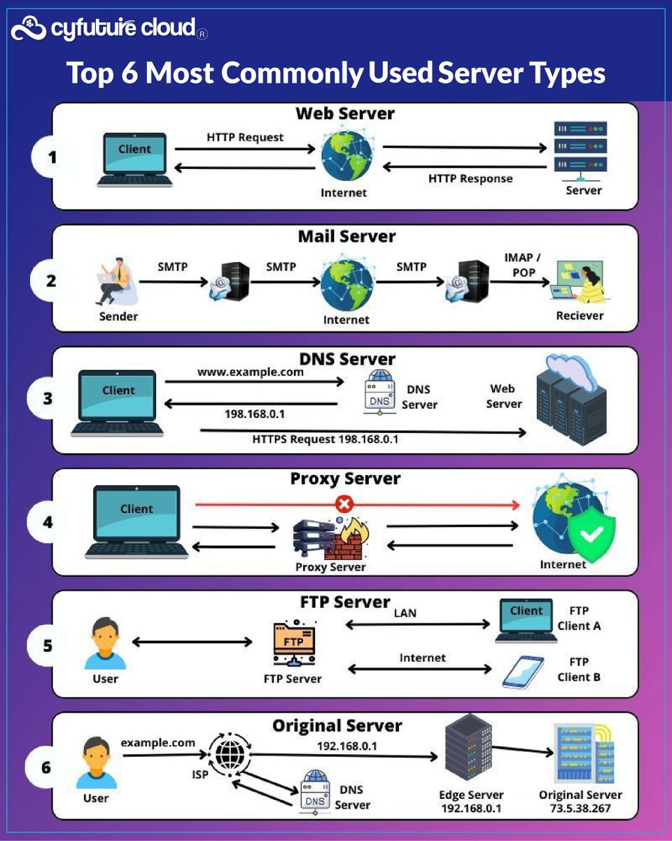 Cyfuturecloud's tweet image. Venturing into the heart of the Digital World! 

Let&apos;s dive deep and explore the Top 6 Most Commonly Used Server Types that power our virtual universe!

#usedserver #webserver #mailserver #http #dnsserver #proxyserver #ftpserver #cyfuturecloud