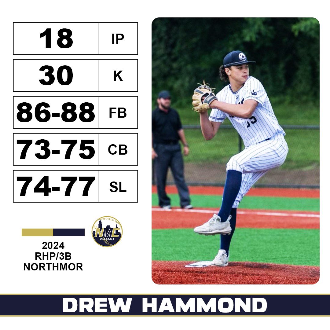 NMCBaseball's tweet photo. 💢 Uncommitted 2024 💢

Drew Hammond (@Drew_Hammond24)

▪️Sat upper 80’s all summer
▪️Swing &amp; miss stuff
▪️Innings eater https://t.co/EotlWu3Xvx