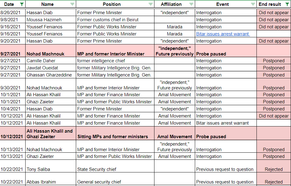 OmarTamo19's tweet photo. Just a reminder of the names of some senior officials that have failed to appear for Beirut port explosion interrogations. 

The investigation into one of the world’s biggest non-nuclear blasts has been stalled since December 2021. https://t.co/QM8goAU6uq