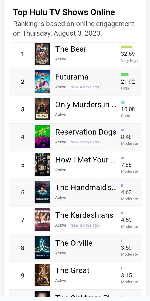 treklady11's tweet photo. For the third day in a row, #TheOrville continues to hold the #8 position in @hulu's top 78 TV shows.

#RenewTheOrville 
@RobertIger 
@ritaferro https://t.co/FvwjDfb5bs