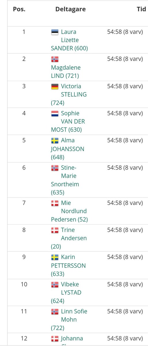 Solid race by <a href="/AlmaJohansson17/">Alma Johansson</a> today @ Randers Bike Week 🇩🇰, P5 in stage 2
Alma stayed in the first group of riders who battled it out in a sprint
🤘💪👍