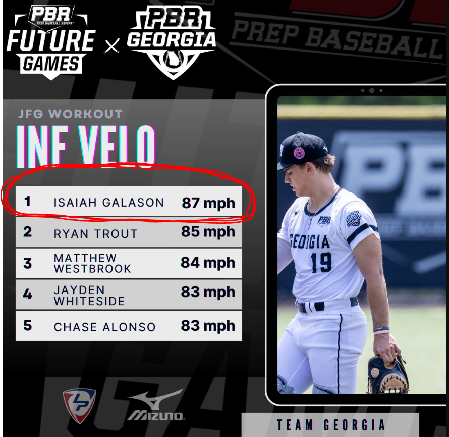 2027 MIF @isaiah_galason with the #1 Infield Velo at #PBRJFG23 6.9 / 60 Yd Dash Brother and 3 cousins all D1 Baseball and Softball players @PBR_Uncommitted @PBRGeorgia @PBRscouts @pbrtscouting