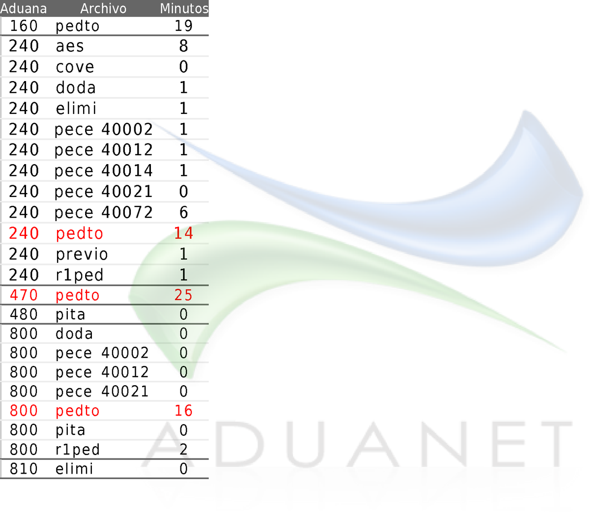 aduanet_dev's tweet photo. #aduanet #aduanetm3 #tiempos #status_validacion #sat #satmx 
⚠ 04 Aug - 3:00AM a 9:00AM
♨ 37 Archivos Pendientes https://t.co/cJfnUGseD5