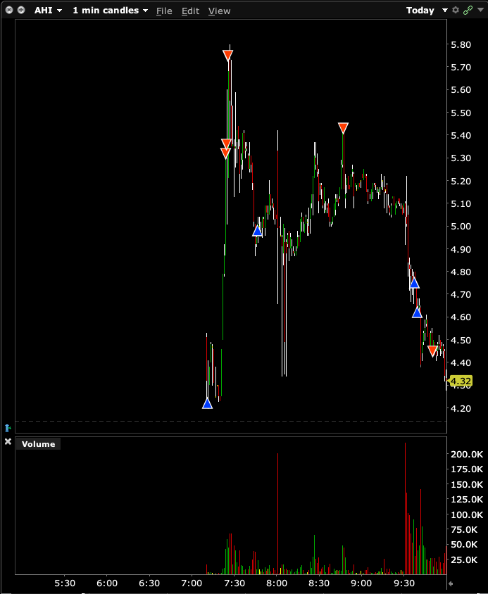 TraiderJohn's tweet photo. $AHI solid trade but it didn't quite dip and rip. very green on the day regardless https://t.co/7tqsKIOWJC