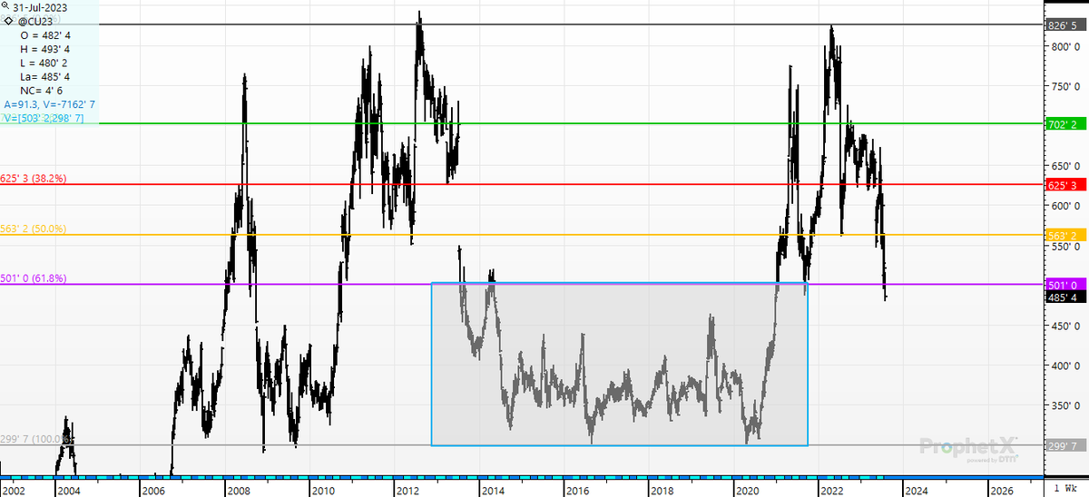 cer_hedge's tweet photo. For 7 yrs, corn was sub $5.00. Bull or Bear-? We are at a Pivot Point. It'll impact every aspect of corn production if we go back into the "hurt locker" in grey. #corn #risk #spotcorn #continuation https://t.co/Et623HQEcD