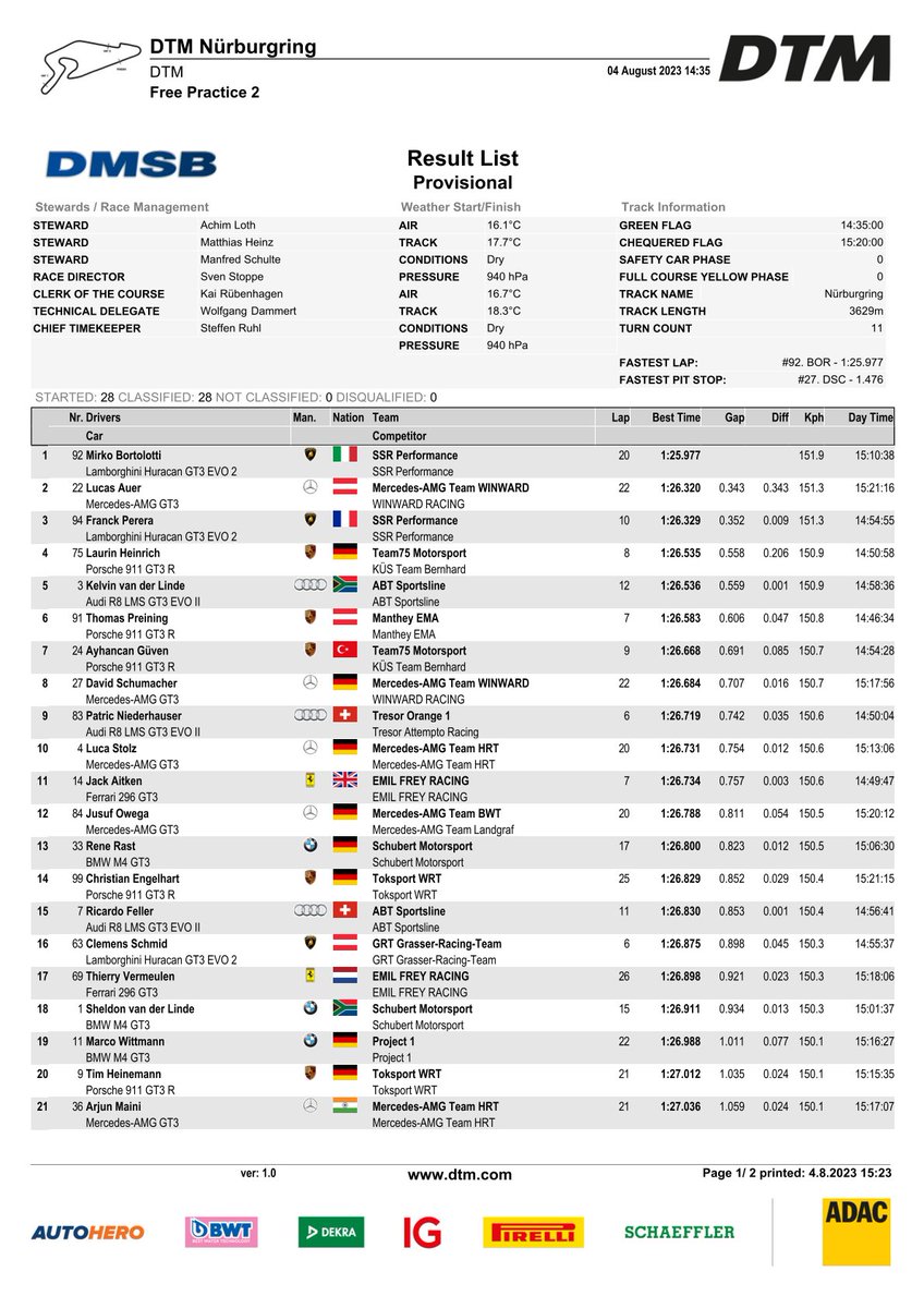 DTM's tweet photo. Results FP2
🥇 @M_Bortolotti
🥈 Lucas Auer
🥉 @franck_perera
4⃣ @laurinheinrich_
5⃣ @KelvinvdLinde
6⃣ @ThomasPreining1
7⃣ @AyhancanGuven
#DTM2023 @nuerburgring https://t.co/smqUBeJcV3