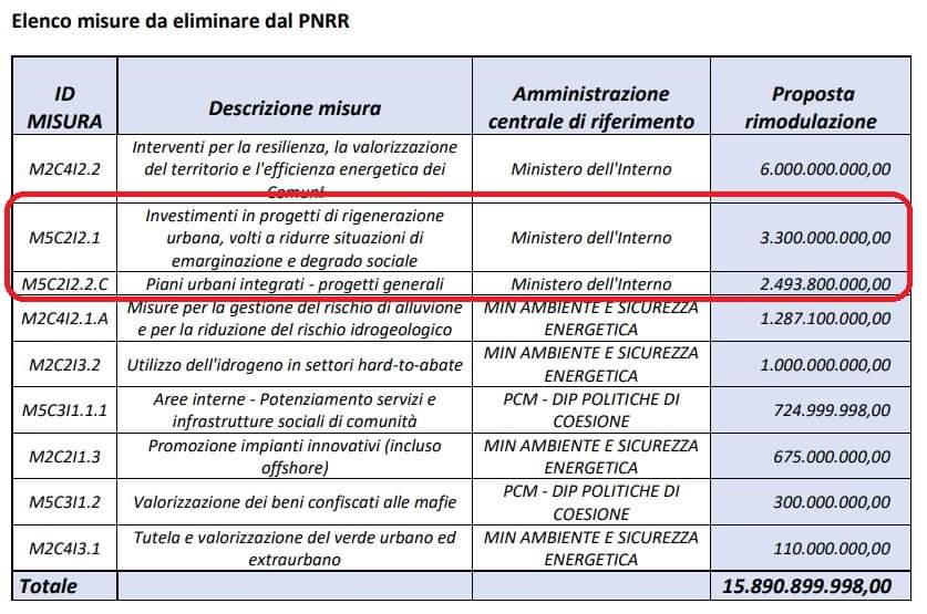 SestoInAzione's tweet photo. La recente revisione del #PNRR da parte del Ministro #Fitto mette in discussione il finanziamento di 4 dei 5 interventi previsti a #SestoSanGiovanni

Cosa potrebbe accadere?

Per approfondire: https://t.co/N4O9buBXOi

#Azione 
#finanziamento
#comune https://t.co/JTO7rqc405
