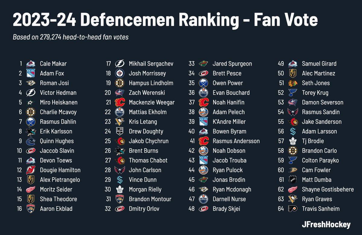 JFreshHockey's tweet photo. Who are the top defencemen in the NHL?

You voted.

1. Cale Makar
2. Adam Fox
3. Roman Josi

⬇️⬇️⬇️ https://t.co/oi37lWOt10