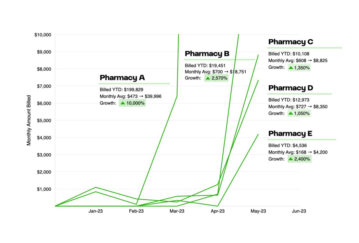 With our new Auto-Billing feature in place, pharmacies on DocStation have increased monthly billing revenue by up to 10,000% within two months of activating the feature. One pharmacy case study saw $19,000 in revenue in month one and is on track to make $100,000 in year one.