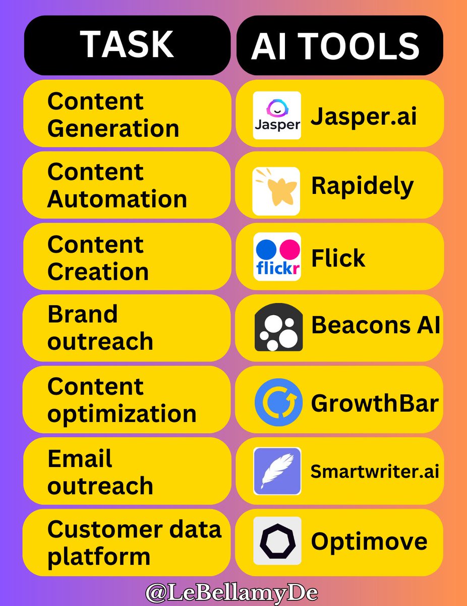 I've spent the past 2 days searching for the best AI tools for Digital Marketing.

Here they are, hope you enjoy them.