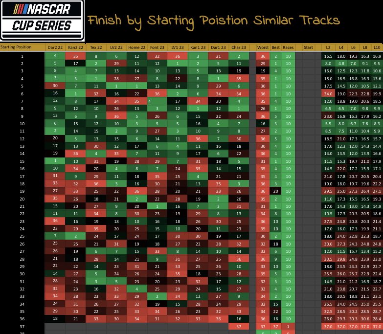 RobertRiggs1's tweet photo. #NASCAR #cupseries #MISpeedway 

-Finish by Starting Position 
-Similar Track Finish by Starting Position https://t.co/ScoTFhCcnV