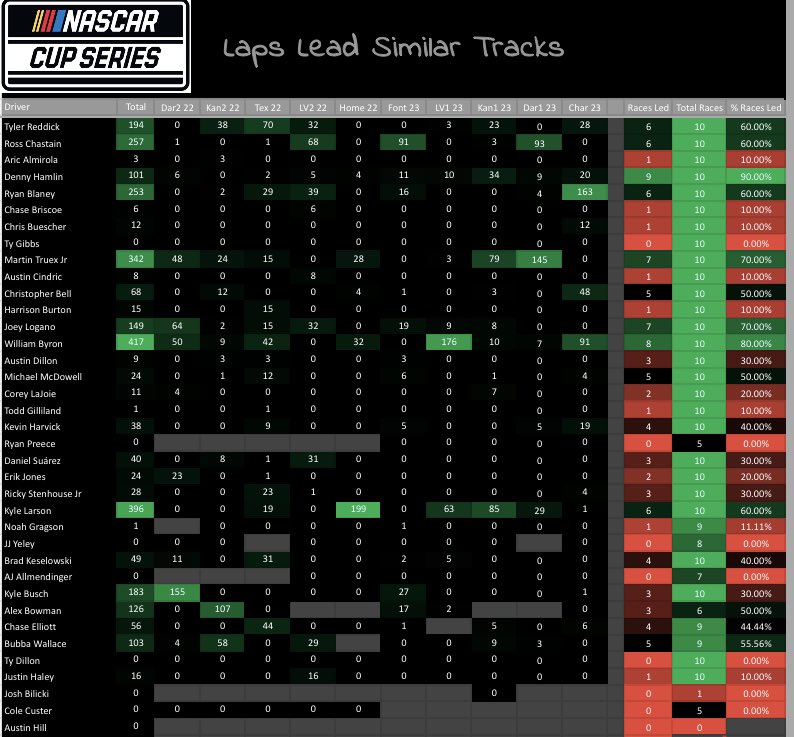RobertRiggs1's tweet photo. #NASCAR #cupseries #MISpeedway 

Similar Tracks
-Finish Position 
-Run Rank 
-Laps Lead
- Fast Laps https://t.co/G8V97kcVjO