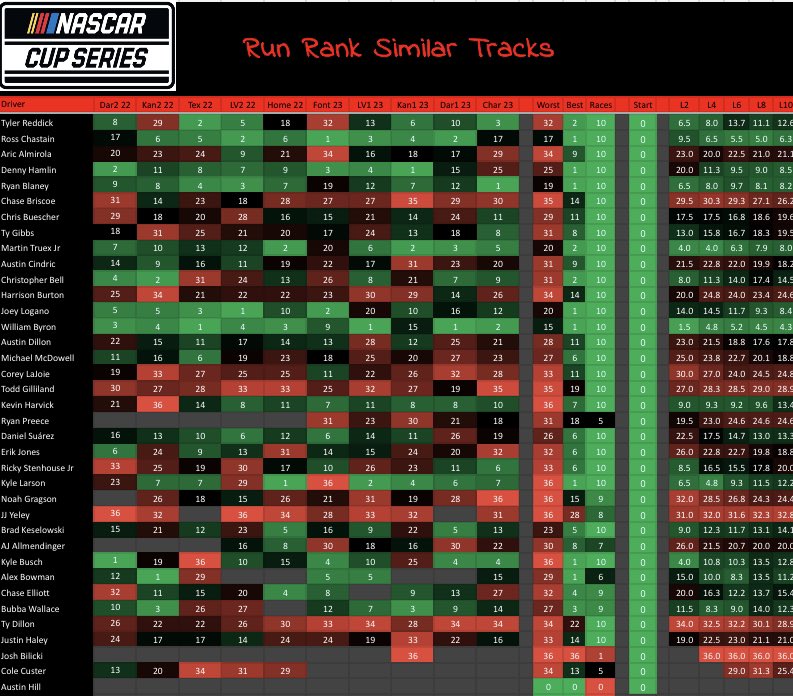 RobertRiggs1's tweet photo. #NASCAR #cupseries #MISpeedway 

Similar Tracks
-Finish Position 
-Run Rank 
-Laps Lead
- Fast Laps https://t.co/G8V97kcVjO