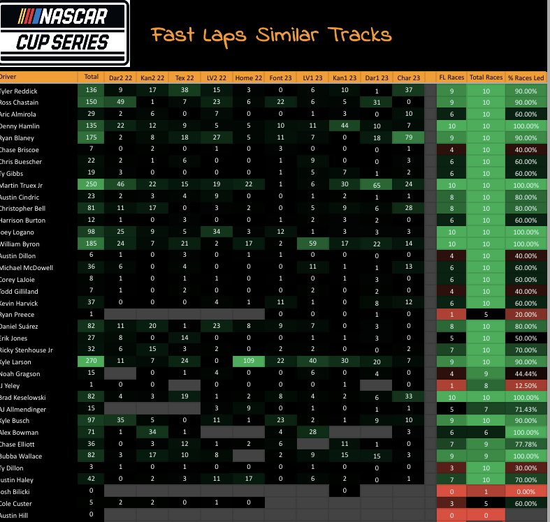 RobertRiggs1's tweet photo. #NASCAR #cupseries #MISpeedway 

Similar Tracks
-Finish Position 
-Run Rank 
-Laps Lead
- Fast Laps https://t.co/G8V97kcVjO