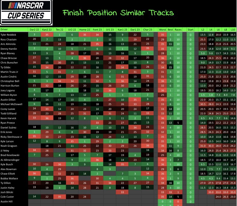 RobertRiggs1's tweet photo. #NASCAR #cupseries #MISpeedway 

Similar Tracks
-Finish Position 
-Run Rank 
-Laps Lead
- Fast Laps https://t.co/G8V97kcVjO