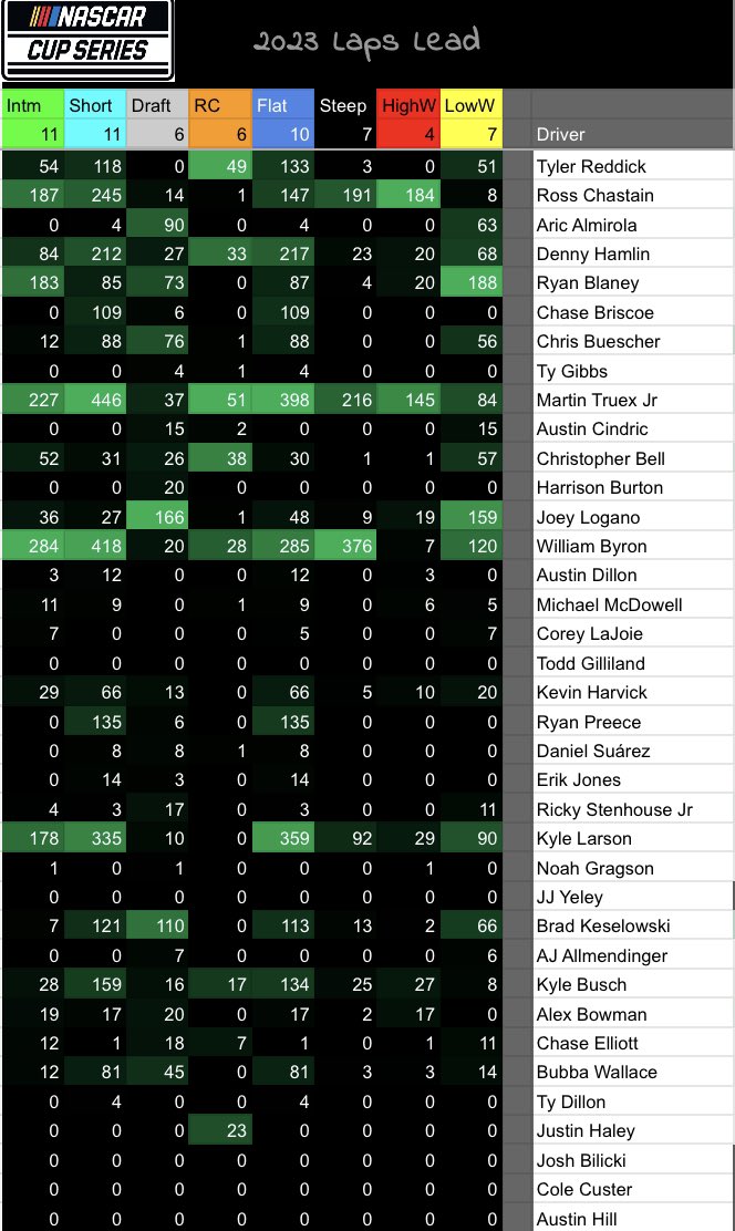 RobertRiggs1's tweet photo. #NASCAR #cupseries #MISpeedway 

2023 Average Stats
-Finish Position 
-Run Rank 
-Laps Lead
- Fast Laps https://t.co/gYSZFCXivW