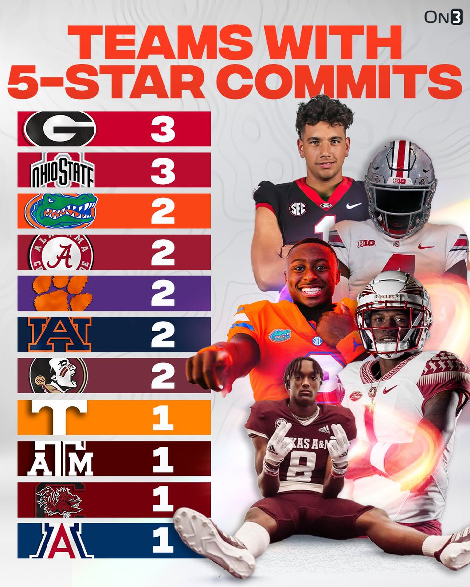 11 teams already have a 5-star commitment in the 2024 cycle‼️ Is your school on the list?🤔 on3.com/news/georgia-o…