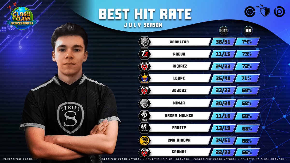 🔥 Introducing the top hitters of JULY 🗓️

Cheers to all the winners! 🎉

A special mention to <a href="/Darkstar_CoC/">Darkstar</a> for boosting his hit rate by an impressive 24% compared to the previous season 👏

Kudos to <a href="/TribeGamingCoC/">Tribe Gaming CoC</a> with 3 stellar players in the TOP 😲

#ClashEsports