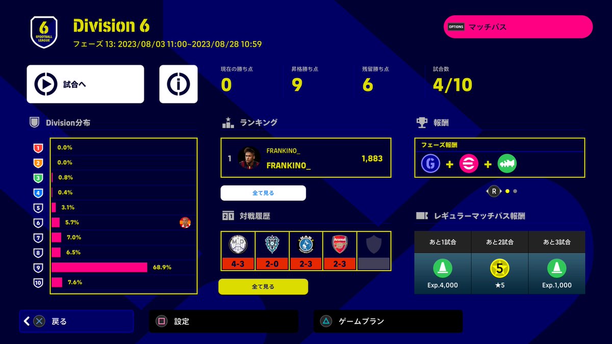 Division6の段階で勝てない(^_^;)
元Division3相手でも、得点できるようになってきたのは唯一よかった。
 #PS4share
 #eFootball2023