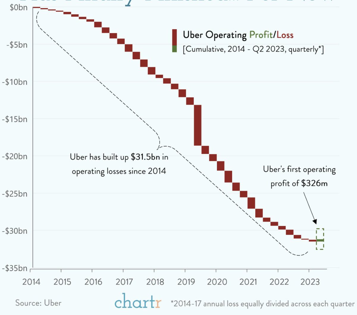 luizpersechini's tweet photo. Esse gráfico é absolutamente impressionante depois de quase 10 anos a Uber teve seu 1 lucro trimestral. Mais de 31B de dolares de dinheiro de VC queimados pra chegar até aí! https://t.co/ELekWG9CCK